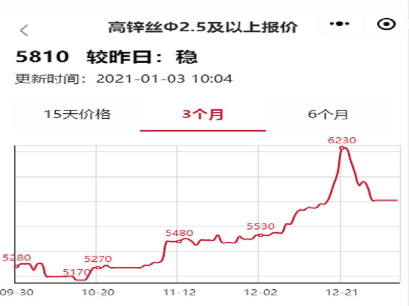 20年10-12月丝价走势